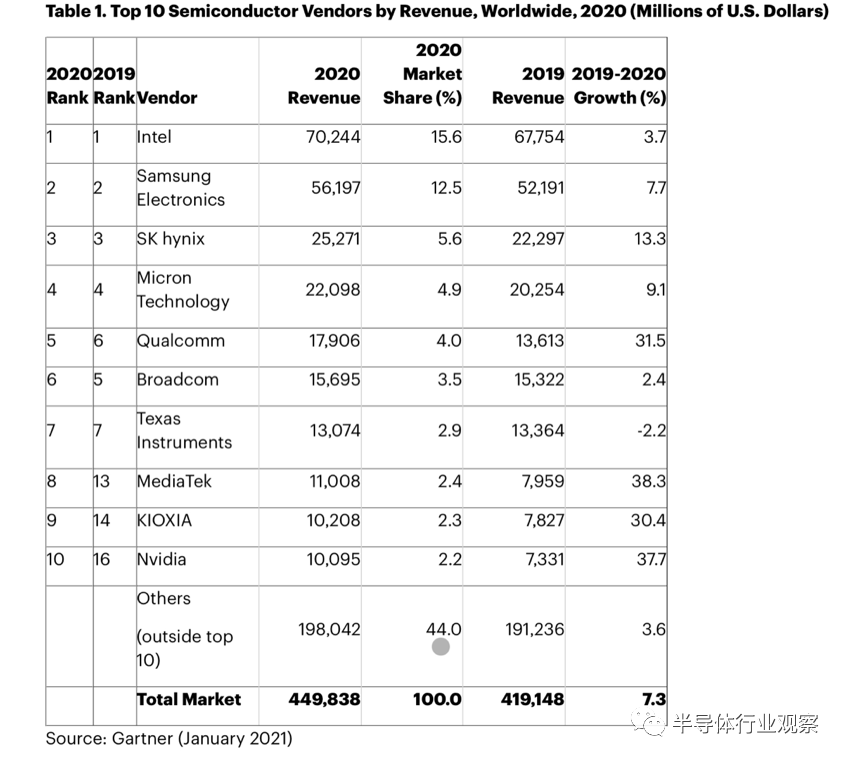 BBIN BBIN宝盈集团十大半导体厂商中英特尔依然是排名最前的厂商