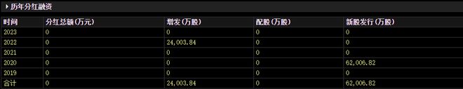 BBIN BBIN宝盈集团第一大股东大基金提前终止减持！减持新规下500亿半导体材料龙头最近五年分红总额为0全年盈利预测遭机构下修(图5)