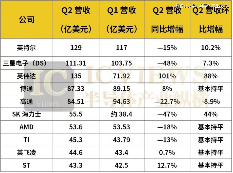 半导体TOP 1BBIN BBIN宝盈集团0龙头营收分析