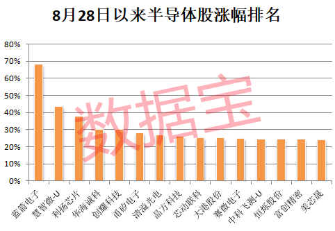 BBIN BBIN宝盈集团多股20cm涨停半导体产业拐点或将至！高增长潜力股出炉3大千亿龙头入围(图4)