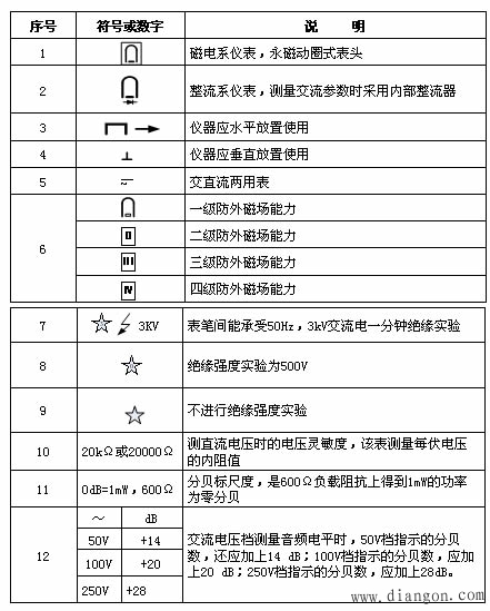 万用表面板上各种数字、符号BBIN BBIN宝盈识别