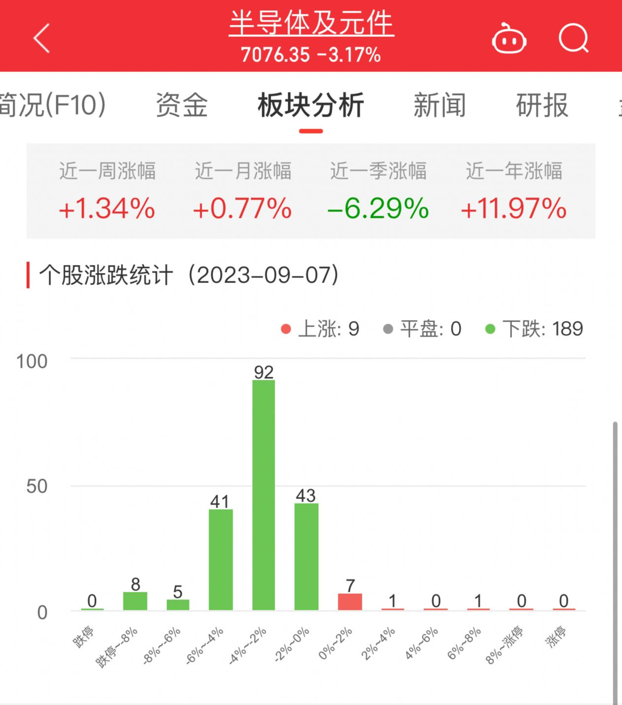 BBIN BBIN宝盈集团半导体板块跌317% 富乐德涨732%居首