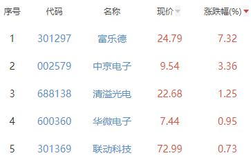 BBIN BBIN宝盈集团半导体板块跌317% 富乐德涨732%居首(图2)