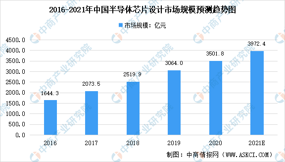 BBIN BBIN宝盈最全！2021年中国半导体行业市场大数据汇总一览（图）