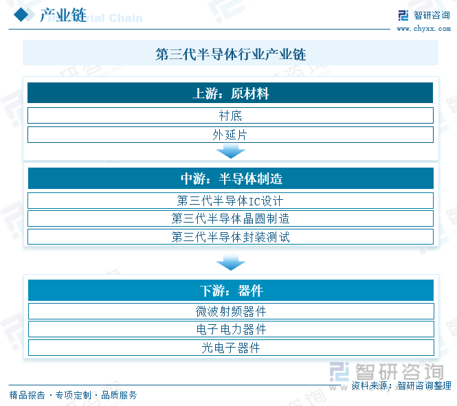 BBIN BBIN宝盈集团一文了解2023年中国第三代半导体行业全景速览及未来发展趋势(图3)