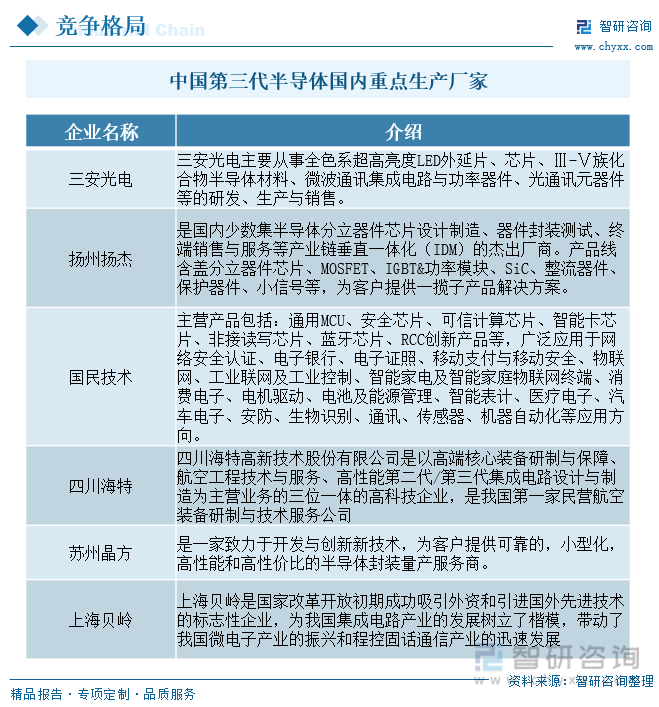 BBIN BBIN宝盈集团一文了解2023年中国第三代半导体行业全景速览及未来发展趋势(图9)