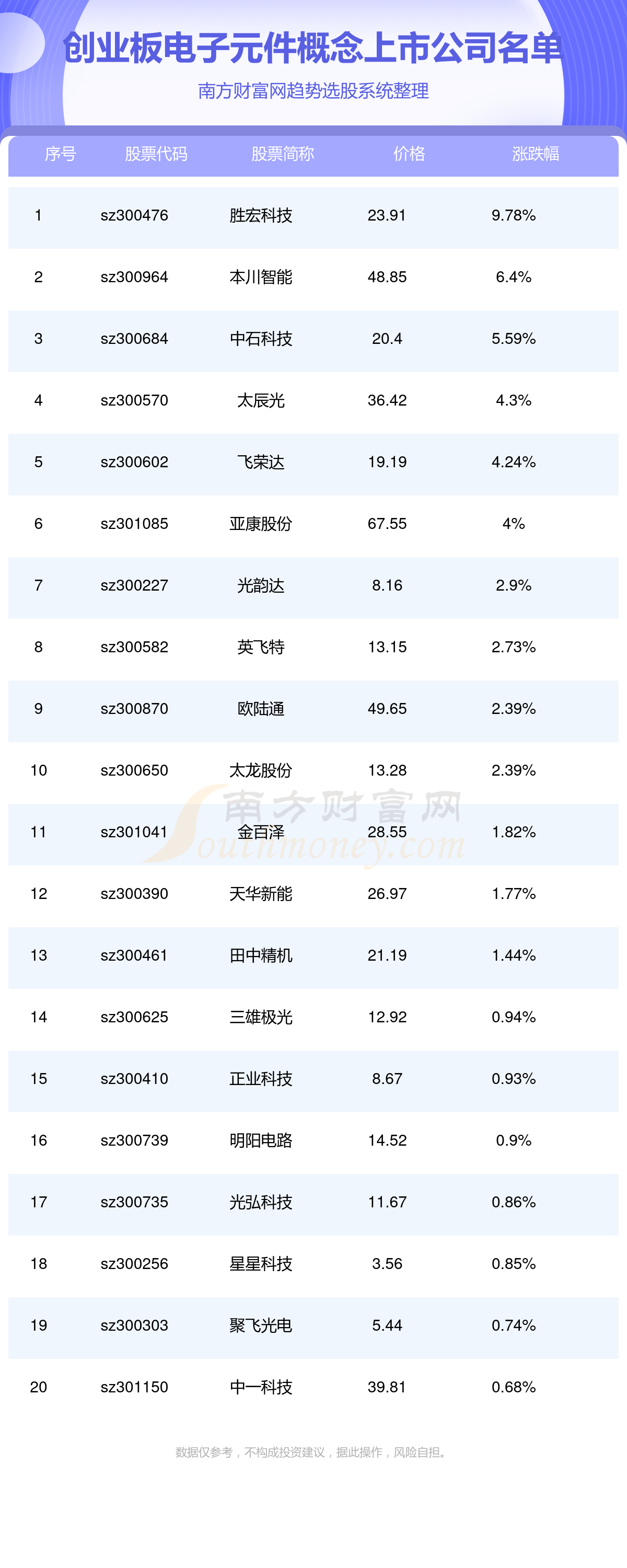 BBIN BBIN宝盈创业板电子元件概念上市公司名单_创业板电子元件概念上市公司一览(912)