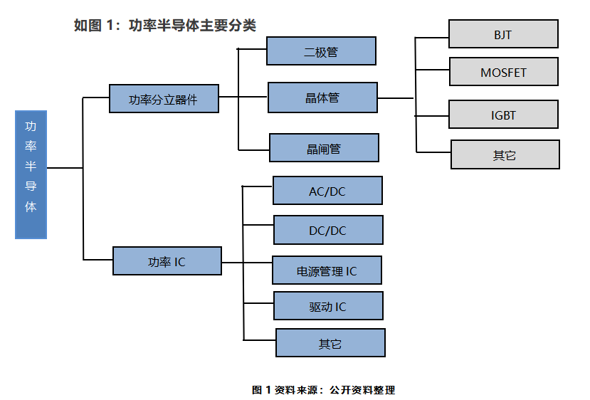 功率半导体的定义和分类 功率器件的应用BBIN BBIN宝盈集团