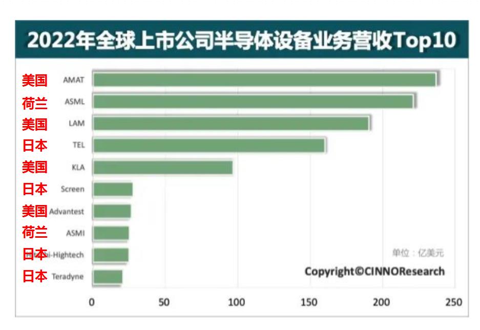 2022年十大半导体BBIN BBIN宝盈集团设备厂商(图2)