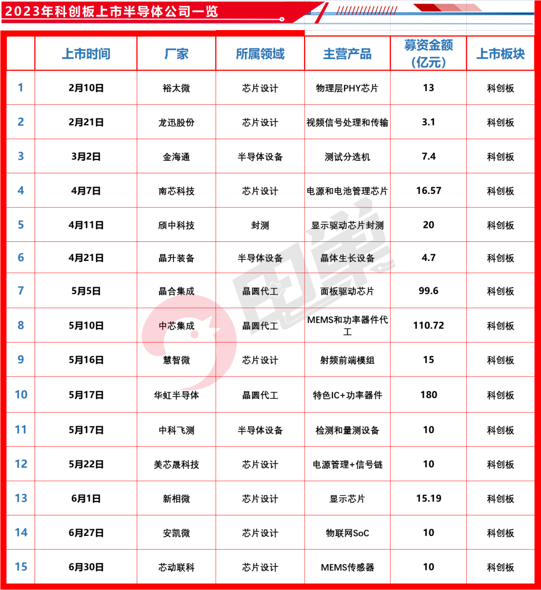 2023上半年最新半导体企业IPO及独角兽名单（附1000+BBIN BBIN宝盈集团企业名录）(图7)