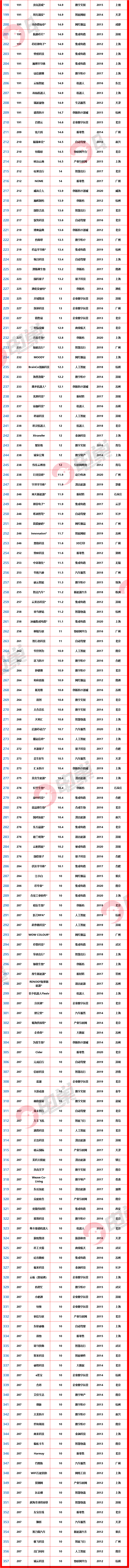 2023上半年最新半导体企业IPO及独角兽名单（附1000+BBIN BBIN宝盈集团企业名录）(图12)