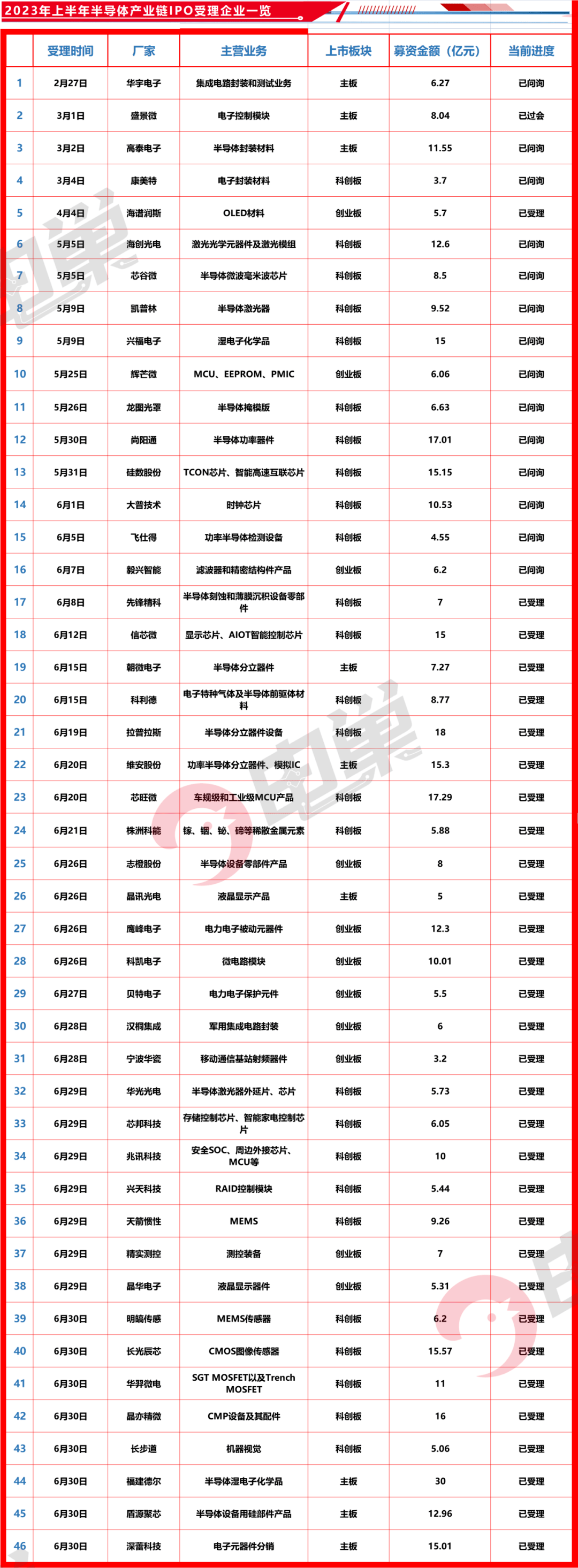 2023上半年最新半导体企业IPO及独角兽名单（附1000+BBIN BBIN宝盈集团企业名录）(图9)