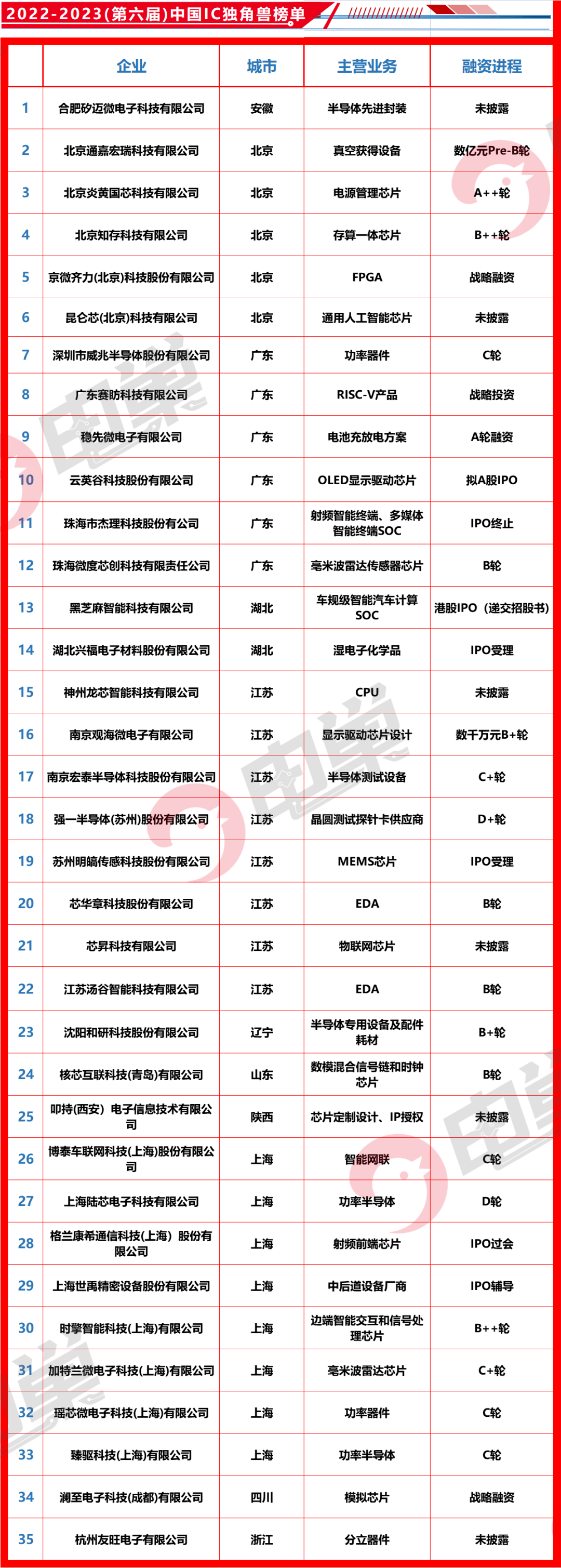 2023上半年最新半导体企业IPO及独角兽名单（附1000+BBIN BBIN宝盈集团企业名录）(图13)