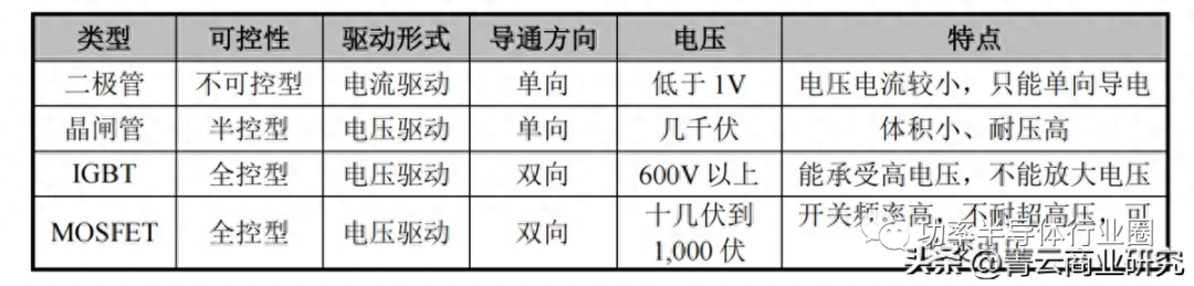 BBIN BBIN宝盈集团功率器件的分类及对比分析