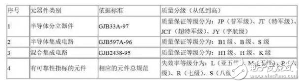 电子元器件质量等级的分类BBIN BBIN宝盈