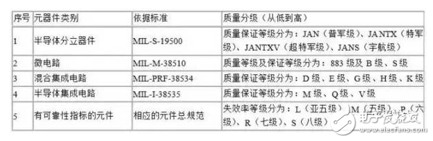 电子元器件质量等级的分类BBIN BBIN宝盈(图2)