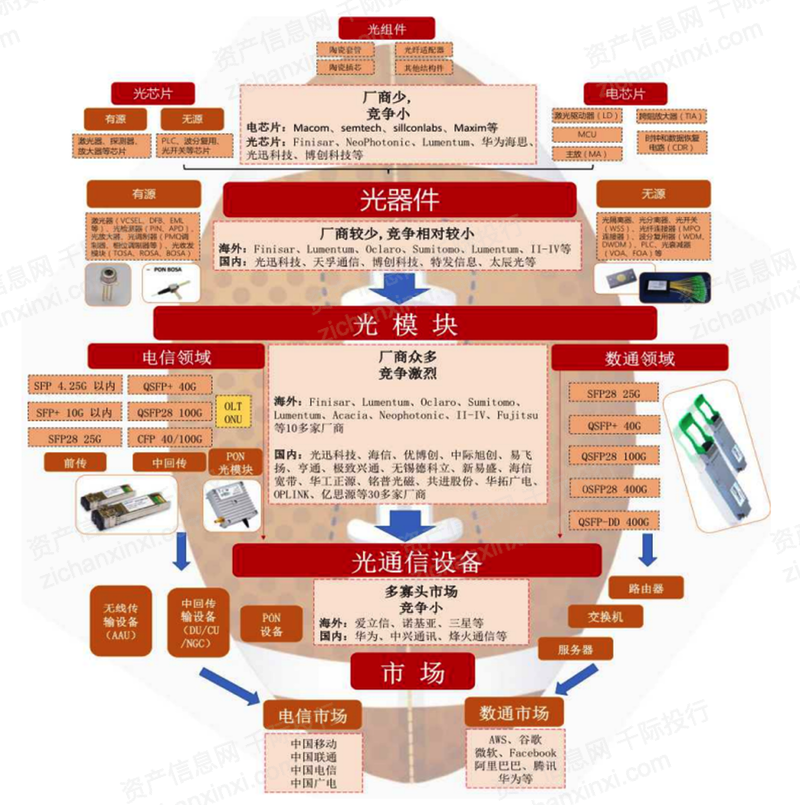 20BBIN BBIN宝盈22年光模块行业研究报告(图6)