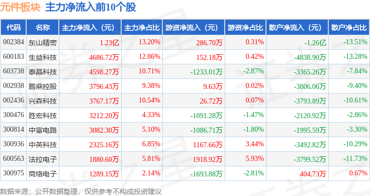 元件板块10月11日涨172%中富电路领涨主力资金净流BBIN BBIN宝盈入136亿元