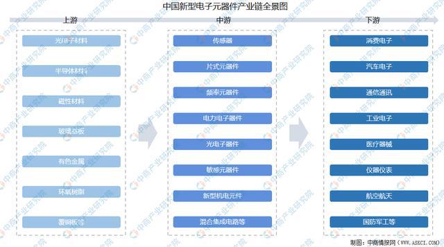 BBIN BBIN宝盈2021年中国新型电子元器件产业链上中下游市场剖析