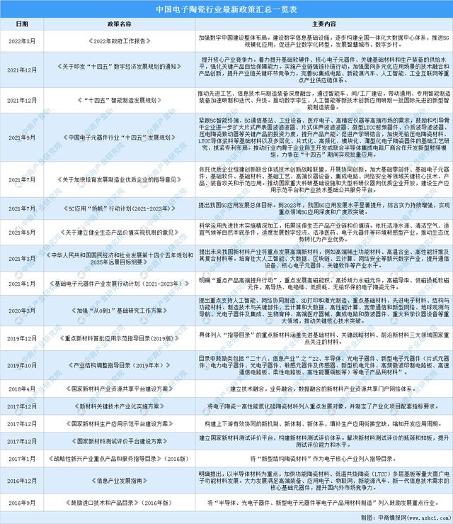 BBIN BBIN宝盈2022年中国电子陶瓷行业最新政策汇总一览