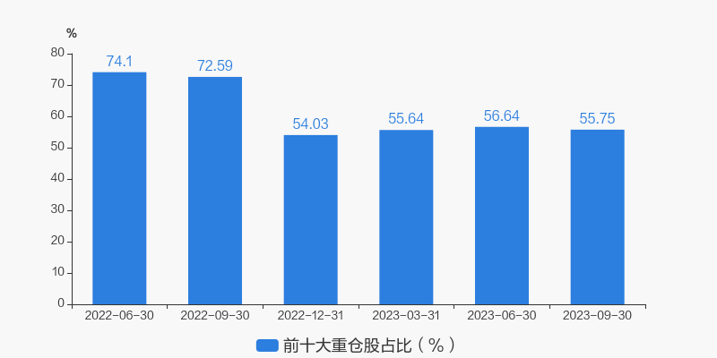 BBIN BBIN宝盈【图解季报】嘉实中证半导体指数增强发起式A基金2023年三季报点评(图7)