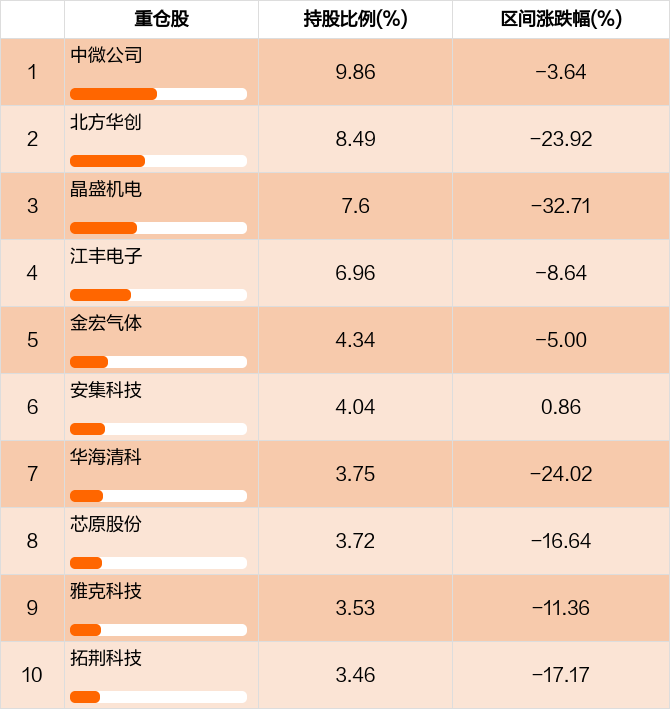 BBIN BBIN宝盈【图解季报】嘉实中证半导体指数增强发起式A基金2023年三季报点评(图8)