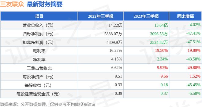 BBIN BBIN宝盈集团三友联众（300932）2023年三季报简析：净利润减4741%三费占比上升明显