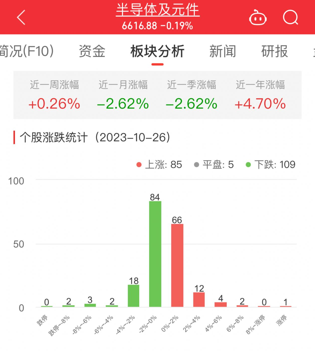 半导体板块跌019BBIN BBIN宝盈% 闻泰科技涨10%居首