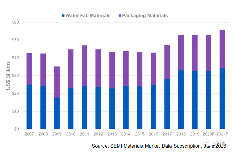 2020年全球半BBIN BBIN宝盈导体材料市场回顾