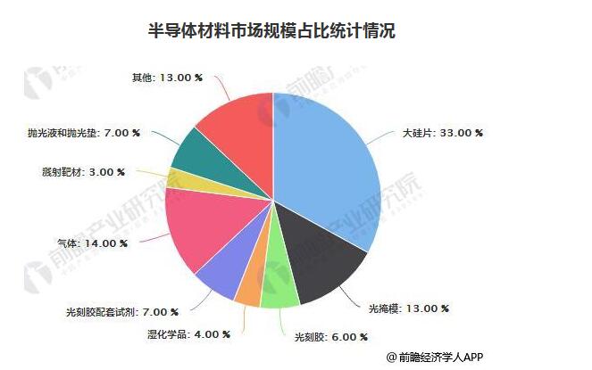 BBIN BBIN宝盈集团半导体材料行业发展现状分析 部分关键技术突破加快