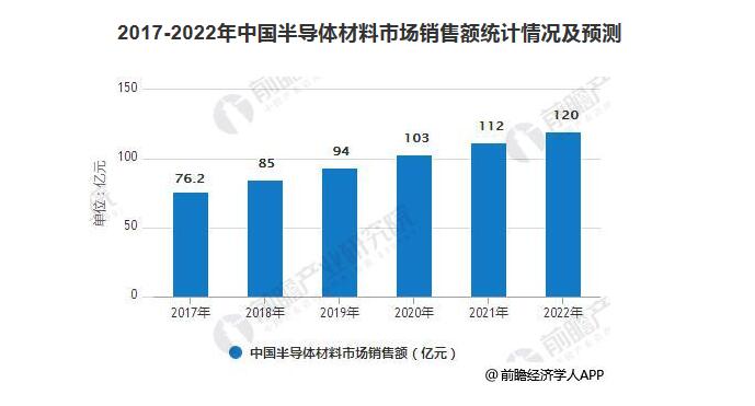 BBIN BBIN宝盈集团半导体材料行业发展现状分析 部分关键技术突破加快(图3)