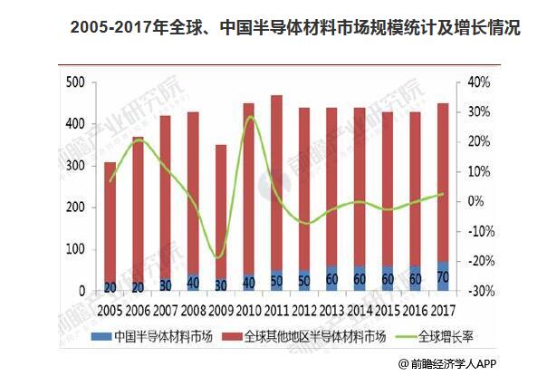 BBIN BBIN宝盈集团半导体材料行业发展现状分析 部分关键技术突破加快(图2)