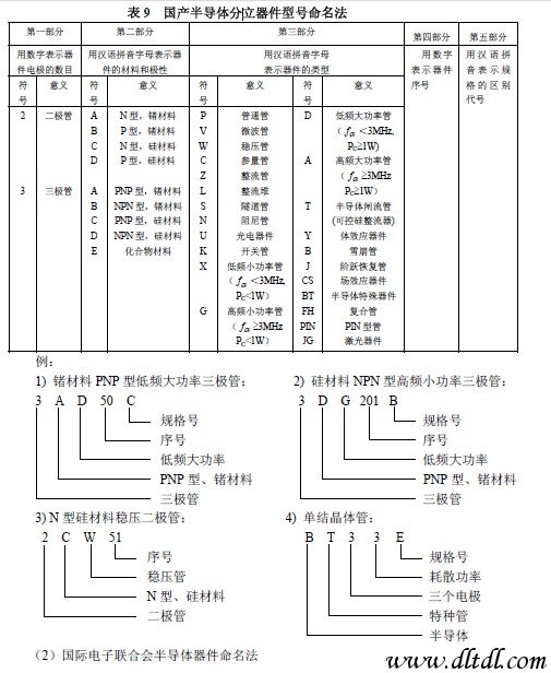 BBIN BBIN宝盈集团常用电子元器件型号命名方法及主要技术参数和技术指标(图12)