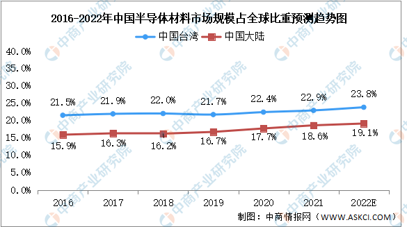 【新赛道专题】聚焦半导体材料赛道 半导体材料前景如何？BBIN BBIN宝盈(图2)