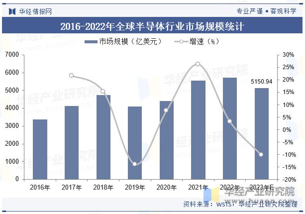 BBIN BBIN宝盈集团2023年全球及中国半导体行业现状及发展趋势分析(图6)