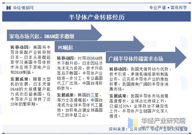 BBIN BBIN宝盈集团2023年全球及中国半导体行业现状及发展趋势分析(图2)