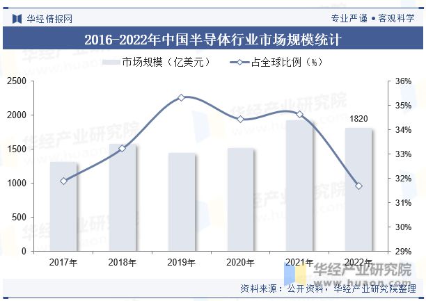 BBIN BBIN宝盈集团2023年全球及中国半导体行业现状及发展趋势分析(图8)