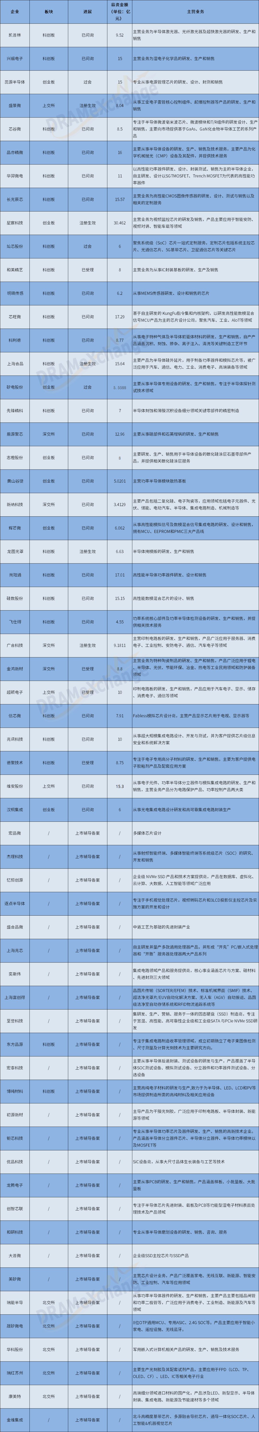 半导体IPO：23家成功上市BBIN BBIN宝盈、60家蓄势待发未来何去何从？(图2)