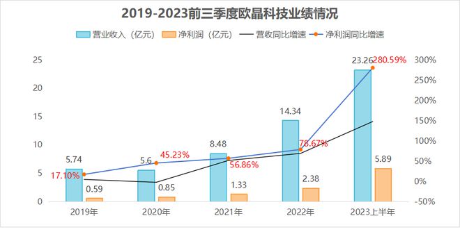 BBIN BBIN宝盈集团半导体稀缺龙头净利润增300%200家机构扎堆抢筹确定性极高(图2)