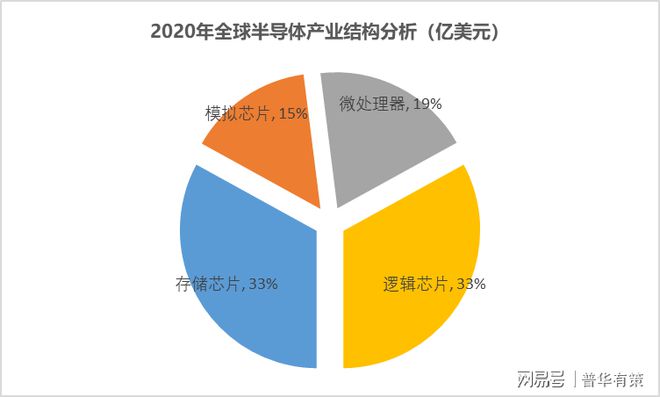 全球半导体产业结构及中国集成电路行业市场规模（附报告目录）BBIN BBIN宝盈