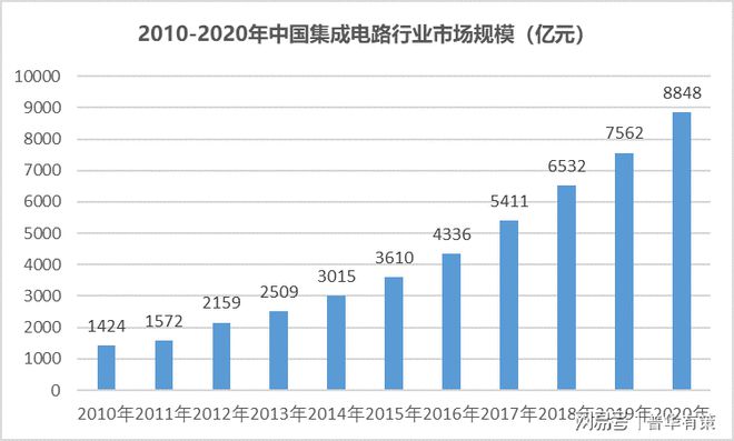 全球半导体产业结构及中国集成电路行业市场规模（附报告目录）BBIN BBIN宝盈(图2)