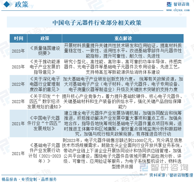 BBIN BBIN宝盈集团【行业趋势】2023年中国电子元器件行业发展政策、竞争格局及未来前景分析(图3)