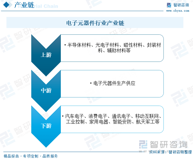 BBIN BBIN宝盈集团【行业趋势】2023年中国电子元器件行业发展政策、竞争格局及未来前景分析(图4)