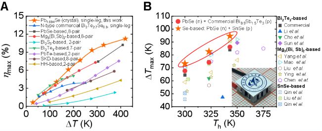 BBIN BBIN宝盈集团《Science》刊发北航赵立东教授课题组在热电半导体制冷材料及器件研究上的新进展(图5)
