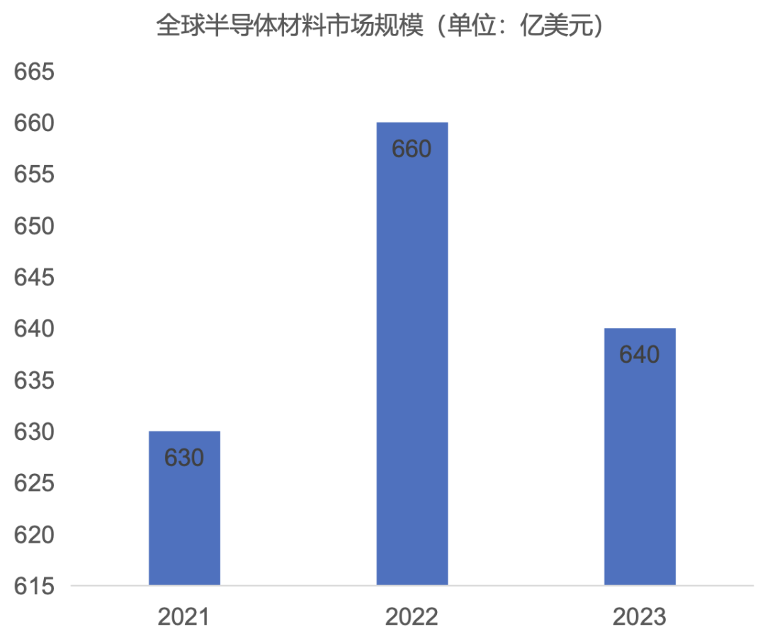 BBIN BBIN宝盈集团2023年半导体材料行业研究报告