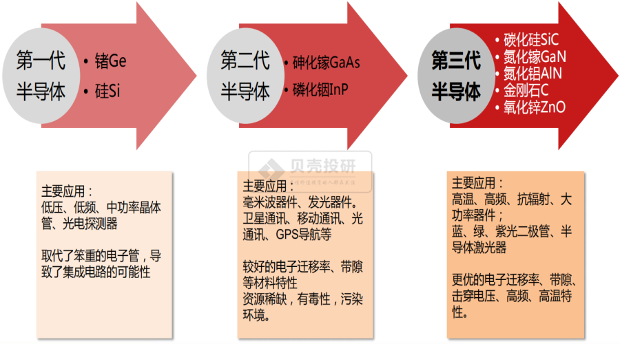 第BBIN BBIN宝盈集团三代半导体不是你想的那么简单！