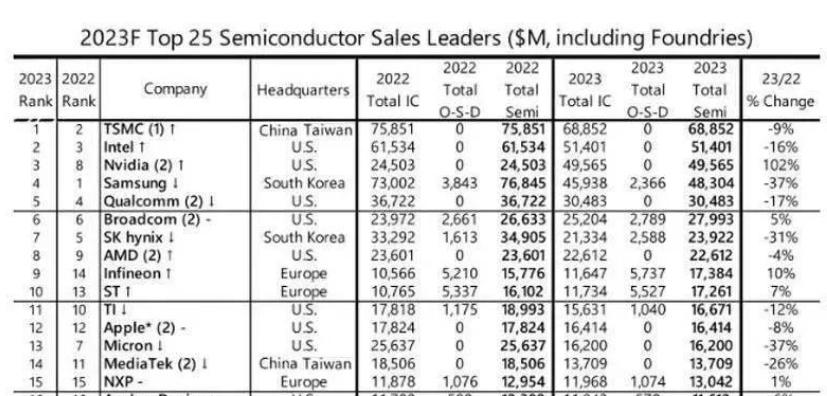 BBIN BBIN宝盈全球前15大半导体企业：美国8家中国大陆为0台湾2家(图2)