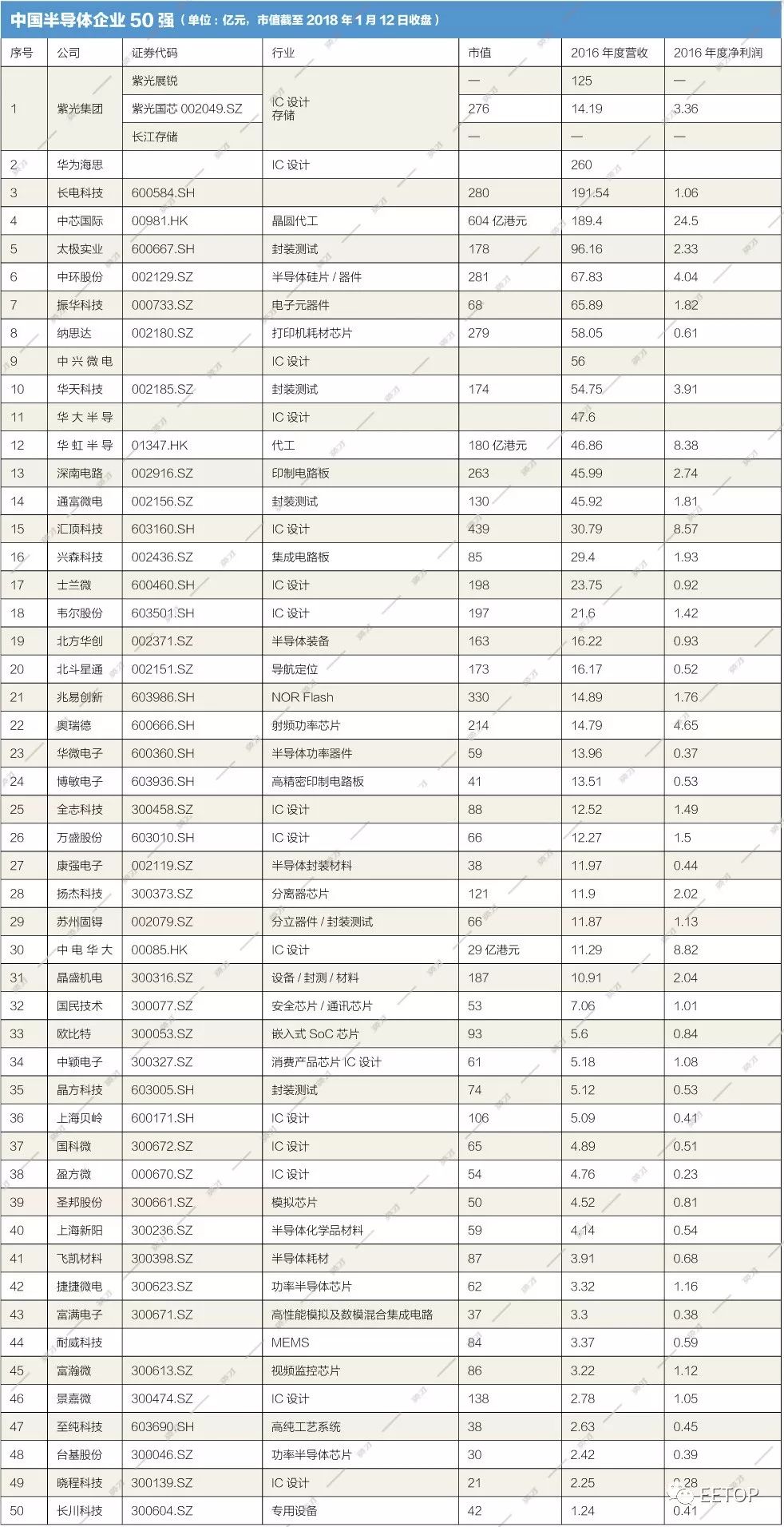 BBIN BBIN宝盈集团《英才》杂志推出中国半导体企业50强榜单