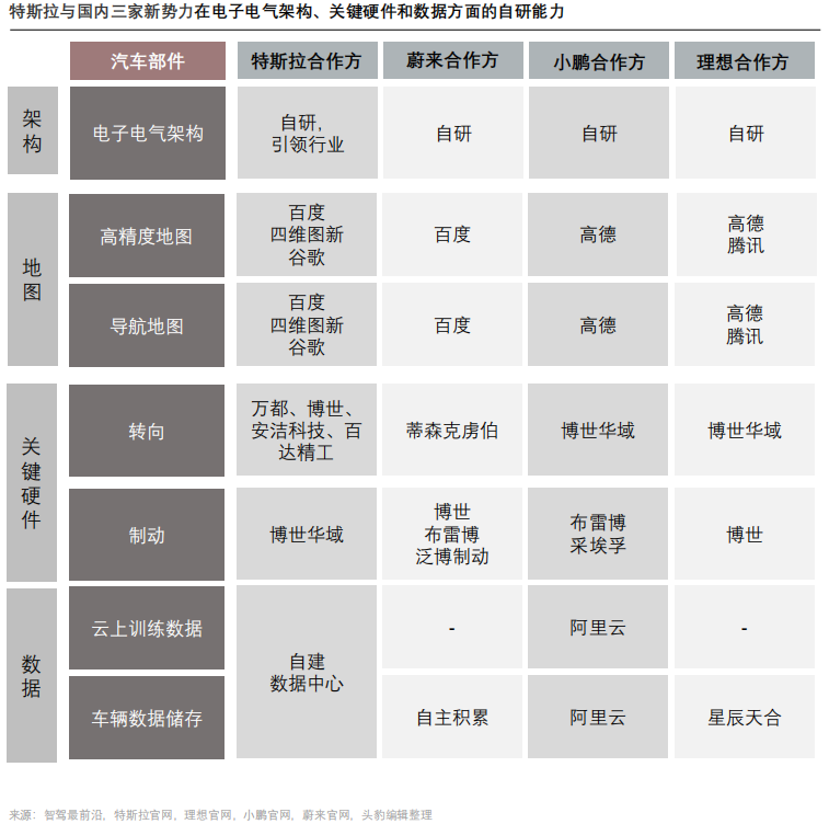 详解特斯拉电子电气架构BBIN BBIN宝盈(图2)