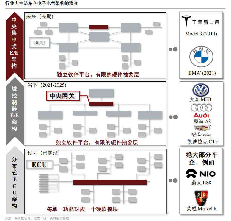 详解特斯拉电子电气架构BBIN BBIN宝盈(图3)